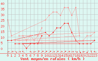 Courbe de la force du vent pour Artern