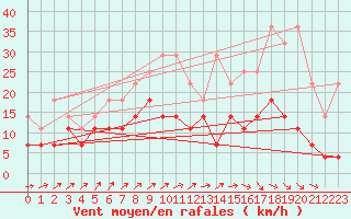 Courbe de la force du vent pour Kleine-Brogel (Be)