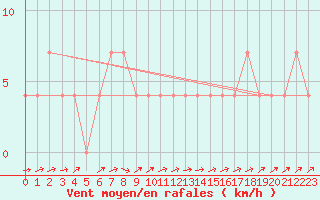 Courbe de la force du vent pour Veliko Gradiste
