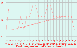 Courbe de la force du vent pour Mullingar