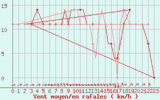 Courbe de la force du vent pour Petrozavodsk