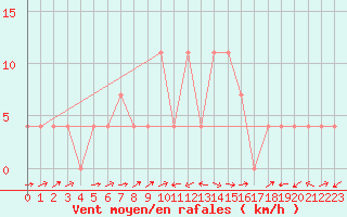 Courbe de la force du vent pour Sillian