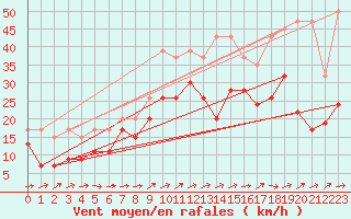 Courbe de la force du vent pour Crap Masegn