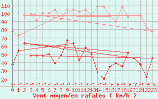 Courbe de la force du vent pour Titlis