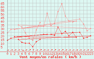 Courbe de la force du vent pour Pau (64)