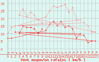 Courbe de la force du vent pour Pau (64)