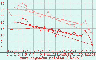 Courbe de la force du vent pour Ble / Mulhouse (68)