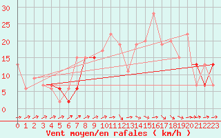 Courbe de la force du vent pour Yeovilton