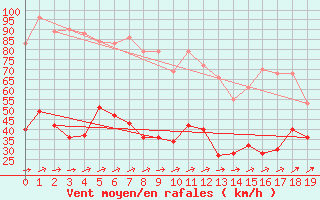 Courbe de la force du vent pour Tarfala