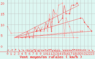 Courbe de la force du vent pour Bournemouth (UK)