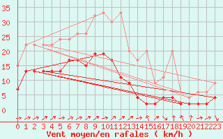 Courbe de la force du vent pour Leibstadt