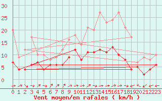 Courbe de la force du vent pour Albi (81)