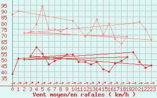 Courbe de la force du vent pour Mont-Saint-Vincent (71)