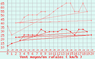 Courbe de la force du vent pour Freudenstadt
