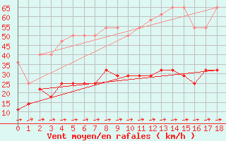 Courbe de la force du vent pour Freudenstadt