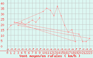 Courbe de la force du vent pour Leon / Virgen Del Camino