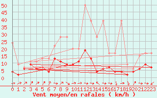 Courbe de la force du vent pour Interlaken