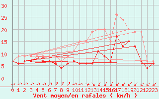 Courbe de la force du vent pour Saint-Brieuc (22)