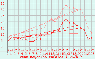 Courbe de la force du vent pour Brest (29)
