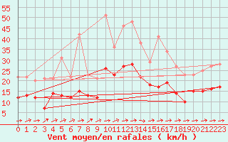 Courbe de la force du vent pour Le Bourget (93)