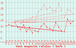 Courbe de la force du vent pour Albert-Bray (80)