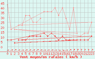 Courbe de la force du vent pour Bad Salzuflen