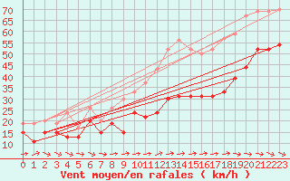 Courbe de la force du vent pour Cap Cpet (83)