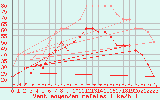 Courbe de la force du vent pour Maseskar