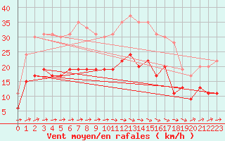 Courbe de la force du vent pour Carcassonne (11)