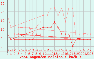 Courbe de la force du vent pour Constance (All)