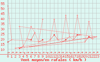 Courbe de la force du vent pour Tetuan / Sania Ramel