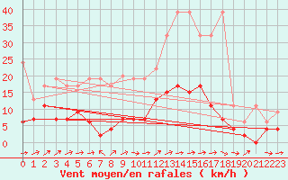Courbe de la force du vent pour Les Eplatures - La Chaux-de-Fonds (Sw)