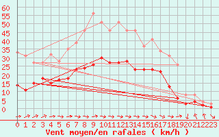 Courbe de la force du vent pour Feuchtwangen-Heilbronn