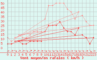 Courbe de la force du vent pour Bechet