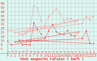 Courbe de la force du vent pour Mont du Chat (73)