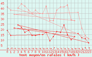 Courbe de la force du vent pour Clermont-Ferrand (63)
