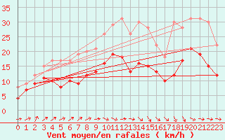 Courbe de la force du vent pour Caen (14)