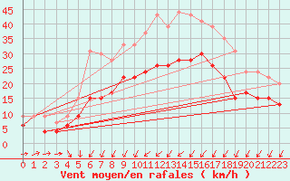 Courbe de la force du vent pour Bordeaux (33)