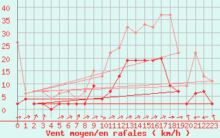 Courbe de la force du vent pour Sion (Sw)