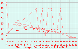 Courbe de la force du vent pour Kegnaes