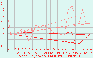 Courbe de la force du vent pour La Dle (Sw)