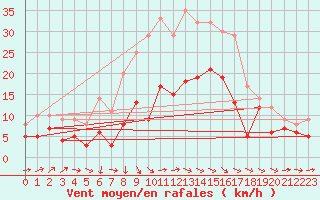 Courbe de la force du vent pour Wunsiedel Schonbrun