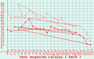 Courbe de la force du vent pour Pointe de Socoa (64)