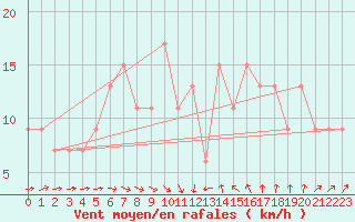 Courbe de la force du vent pour Odiham