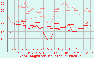 Courbe de la force du vent pour Lanvoc (29)