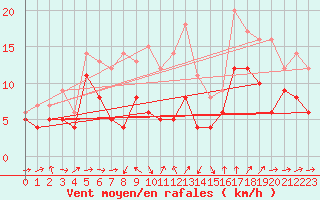 Courbe de la force du vent pour Gottfrieding