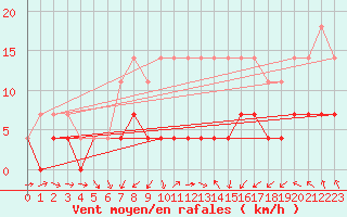 Courbe de la force du vent pour Urziceni