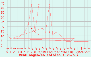 Courbe de la force du vent pour Kikinda