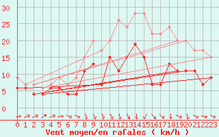 Courbe de la force du vent pour Cognac (16)