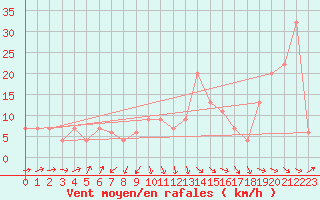 Courbe de la force du vent pour Santander (Esp)